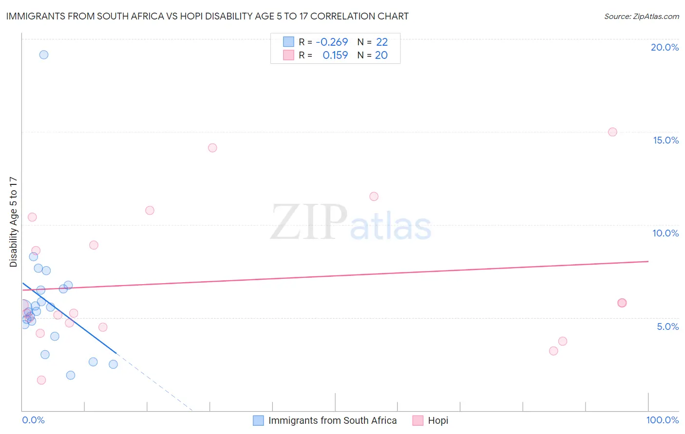 Immigrants from South Africa vs Hopi Disability Age 5 to 17