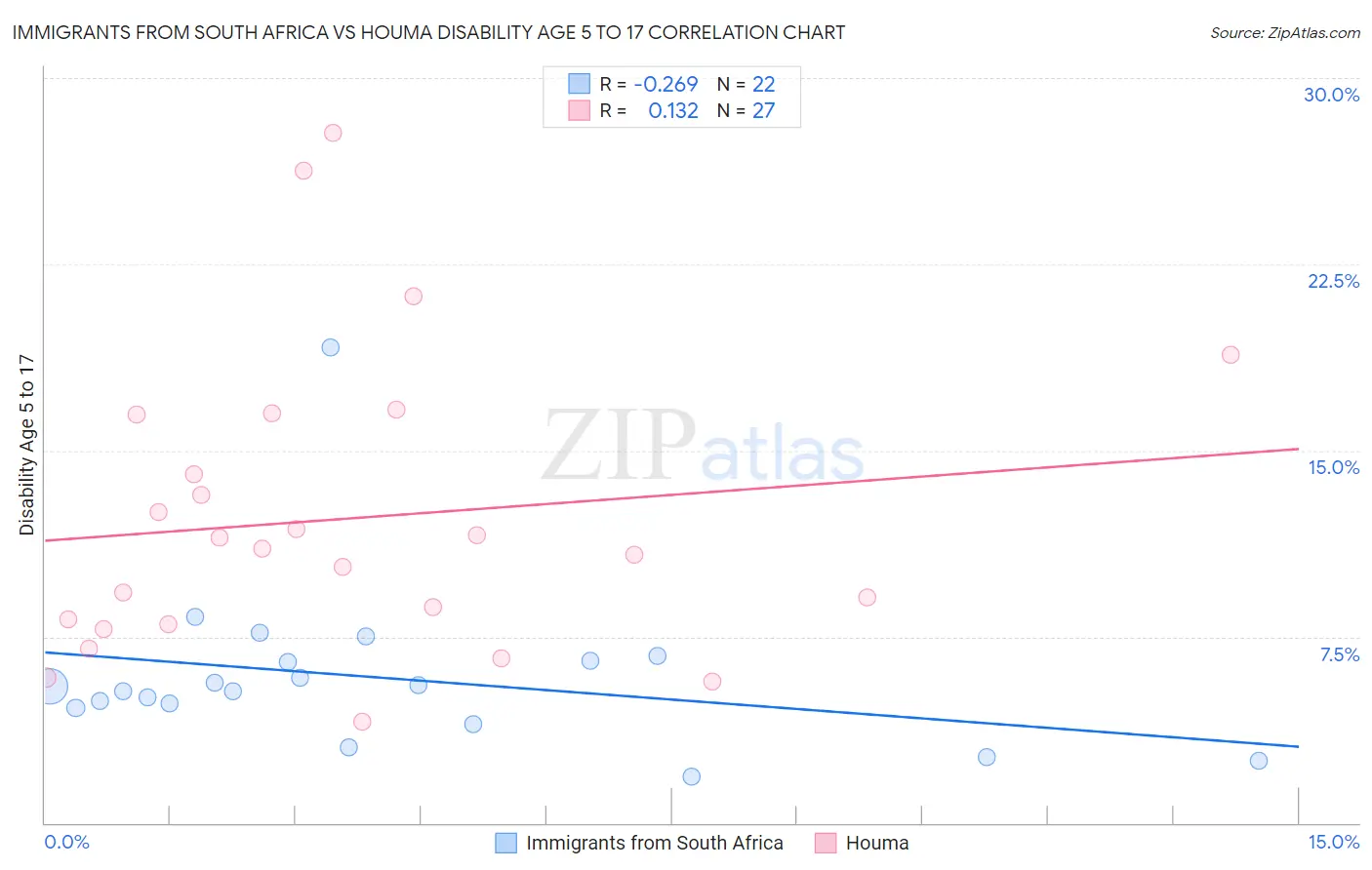 Immigrants from South Africa vs Houma Disability Age 5 to 17