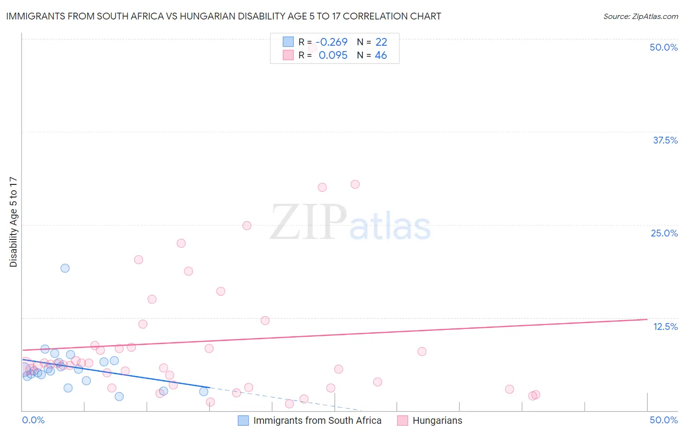 Immigrants from South Africa vs Hungarian Disability Age 5 to 17