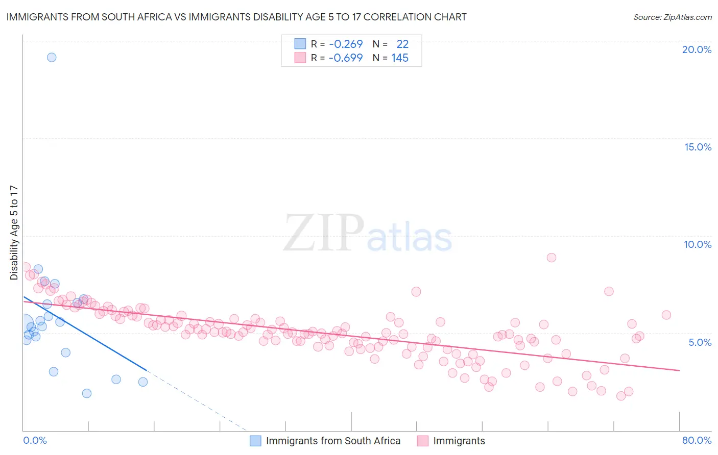 Immigrants from South Africa vs Immigrants Disability Age 5 to 17