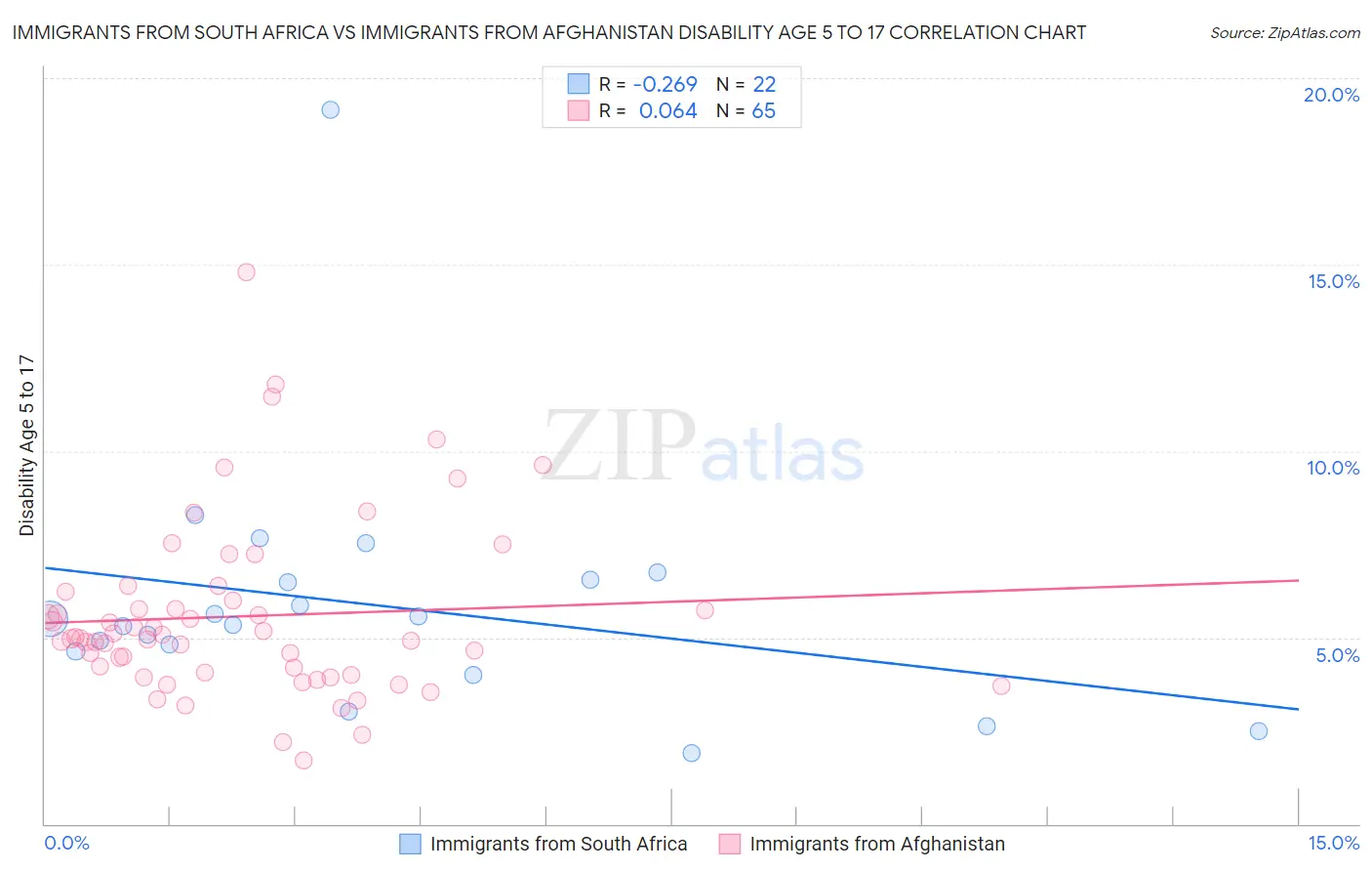 Immigrants from South Africa vs Immigrants from Afghanistan Disability Age 5 to 17