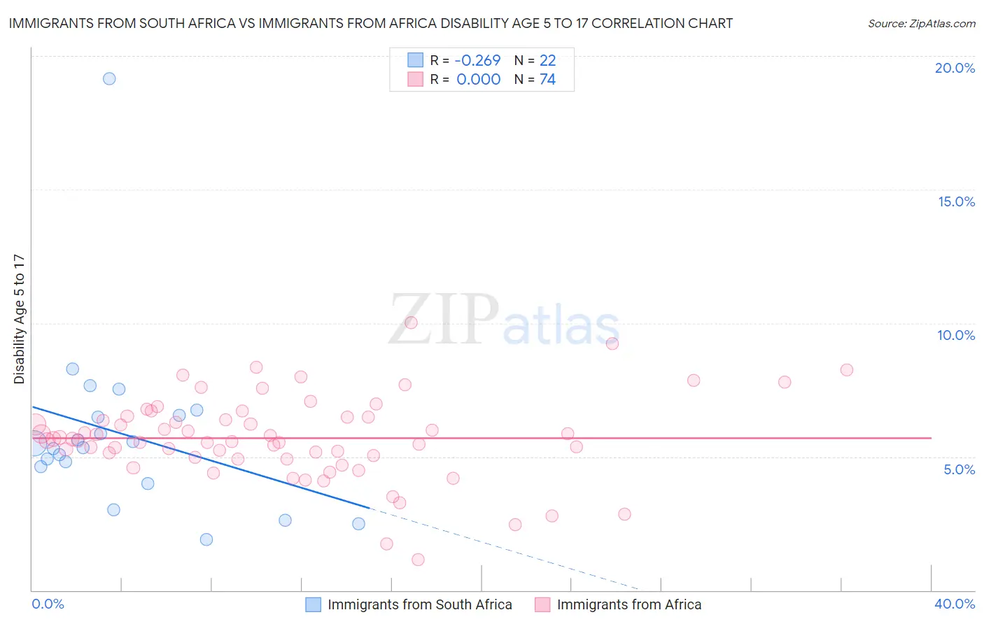 Immigrants from South Africa vs Immigrants from Africa Disability Age 5 to 17