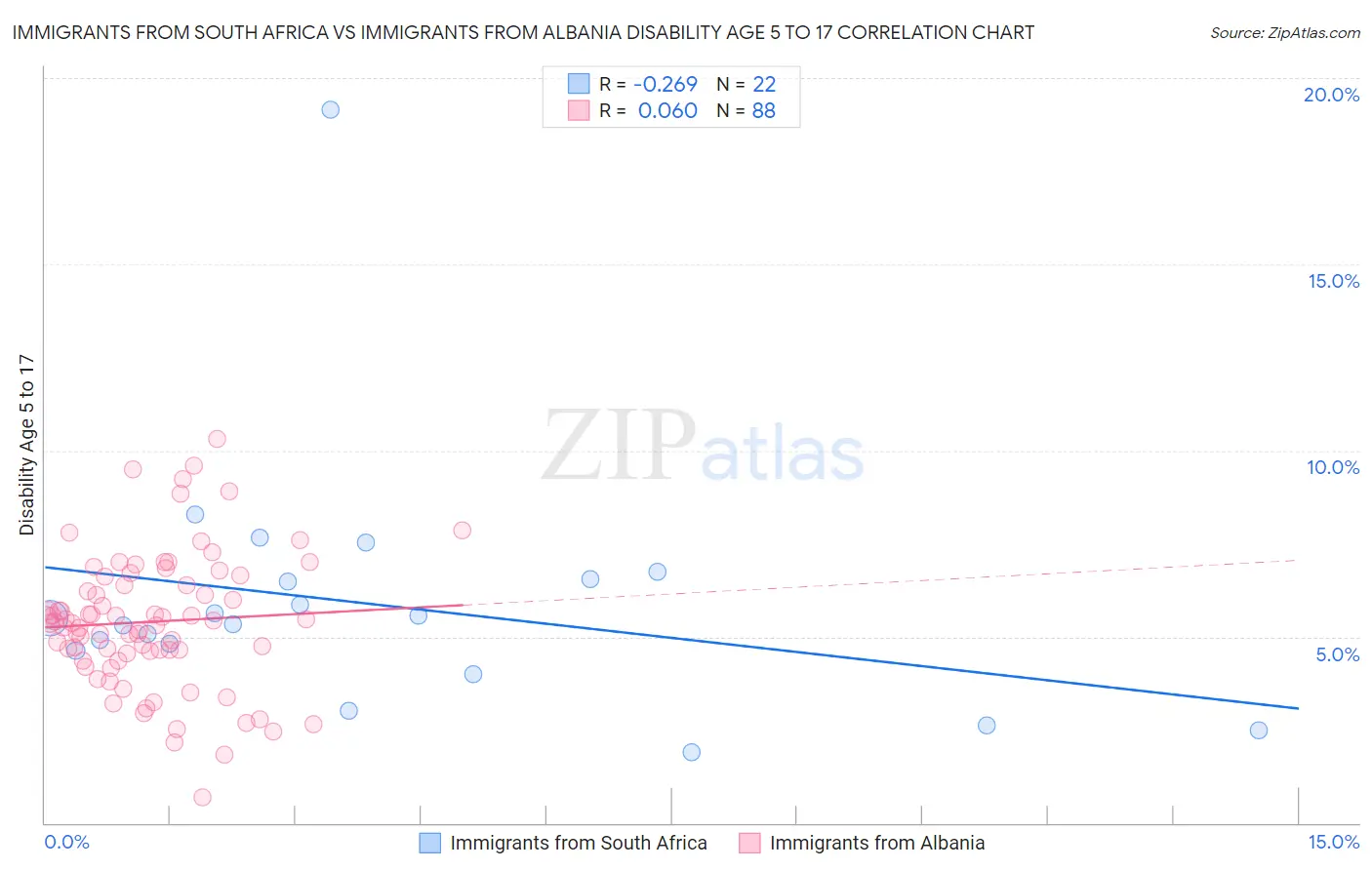 Immigrants from South Africa vs Immigrants from Albania Disability Age 5 to 17