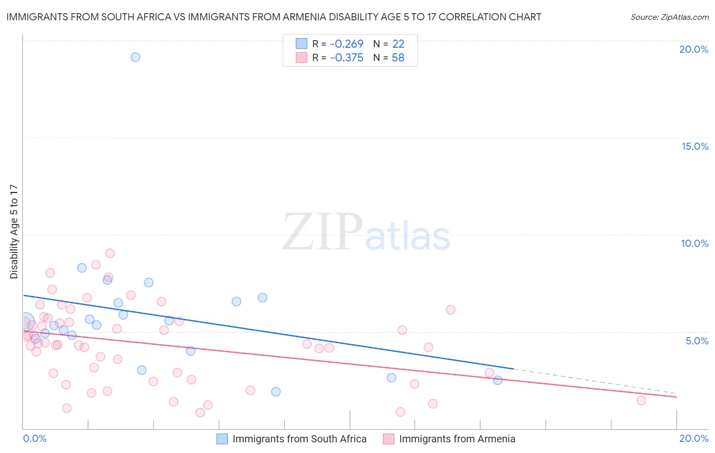 Immigrants from South Africa vs Immigrants from Armenia Disability Age 5 to 17