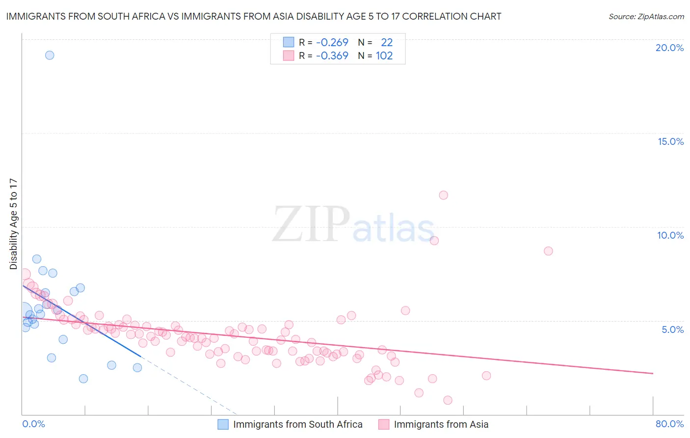 Immigrants from South Africa vs Immigrants from Asia Disability Age 5 to 17