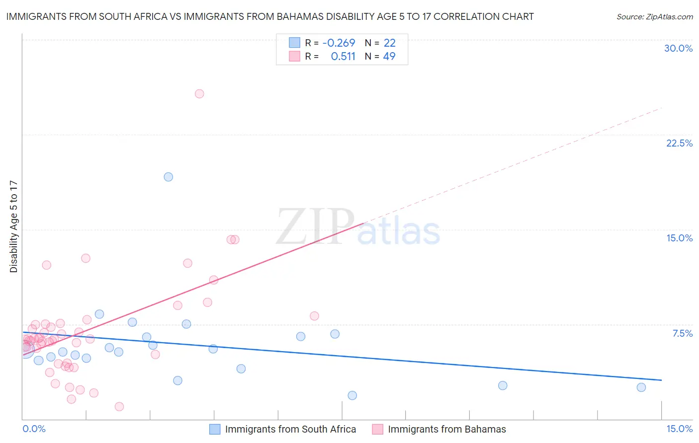 Immigrants from South Africa vs Immigrants from Bahamas Disability Age 5 to 17