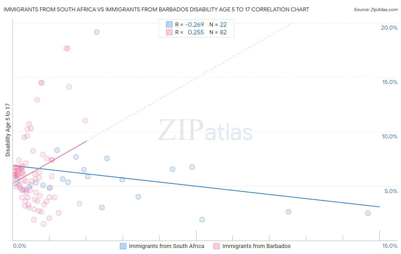 Immigrants from South Africa vs Immigrants from Barbados Disability Age 5 to 17