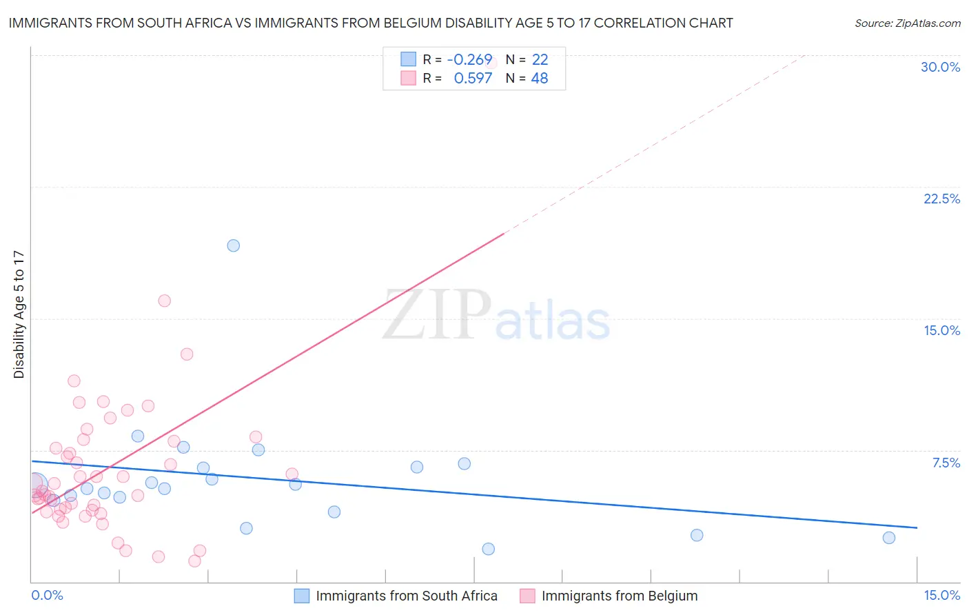 Immigrants from South Africa vs Immigrants from Belgium Disability Age 5 to 17