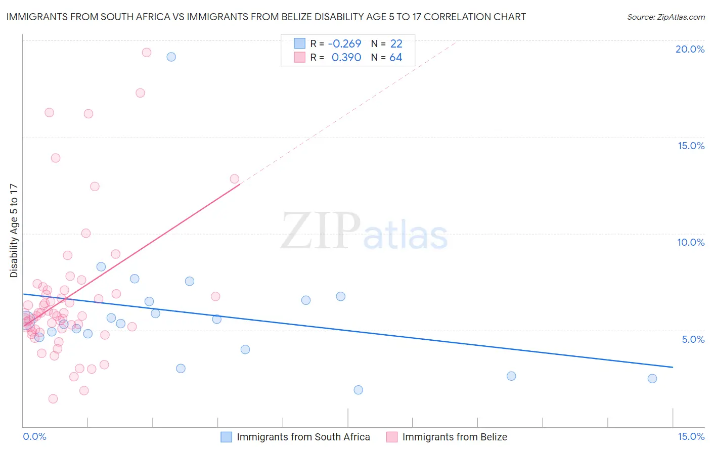 Immigrants from South Africa vs Immigrants from Belize Disability Age 5 to 17