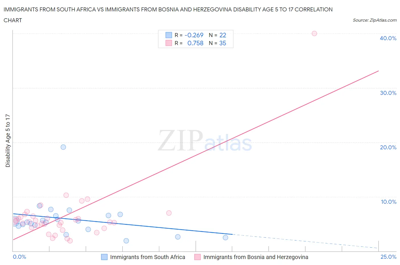 Immigrants from South Africa vs Immigrants from Bosnia and Herzegovina Disability Age 5 to 17