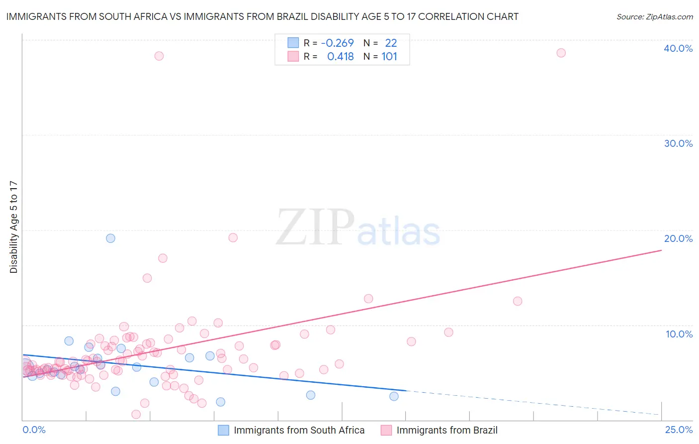 Immigrants from South Africa vs Immigrants from Brazil Disability Age 5 to 17