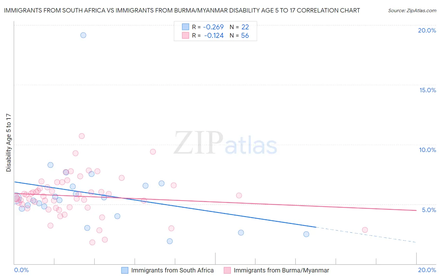 Immigrants from South Africa vs Immigrants from Burma/Myanmar Disability Age 5 to 17