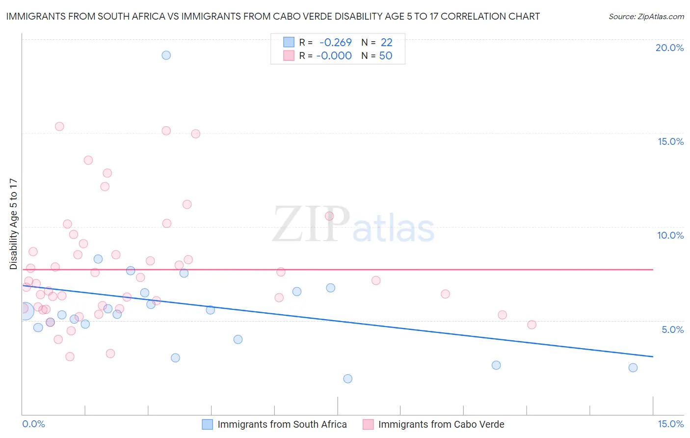 Immigrants from South Africa vs Immigrants from Cabo Verde Disability Age 5 to 17