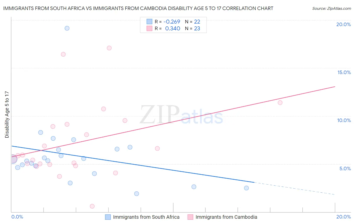 Immigrants from South Africa vs Immigrants from Cambodia Disability Age 5 to 17