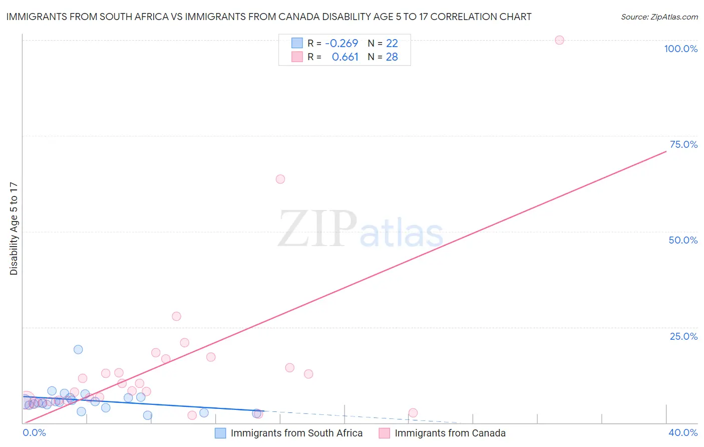 Immigrants from South Africa vs Immigrants from Canada Disability Age 5 to 17