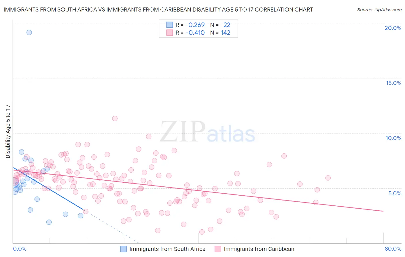 Immigrants from South Africa vs Immigrants from Caribbean Disability Age 5 to 17