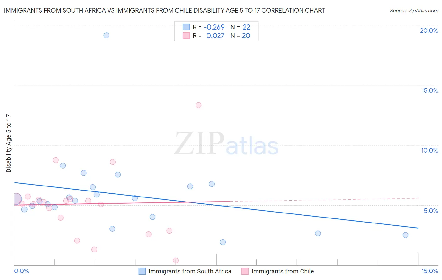 Immigrants from South Africa vs Immigrants from Chile Disability Age 5 to 17