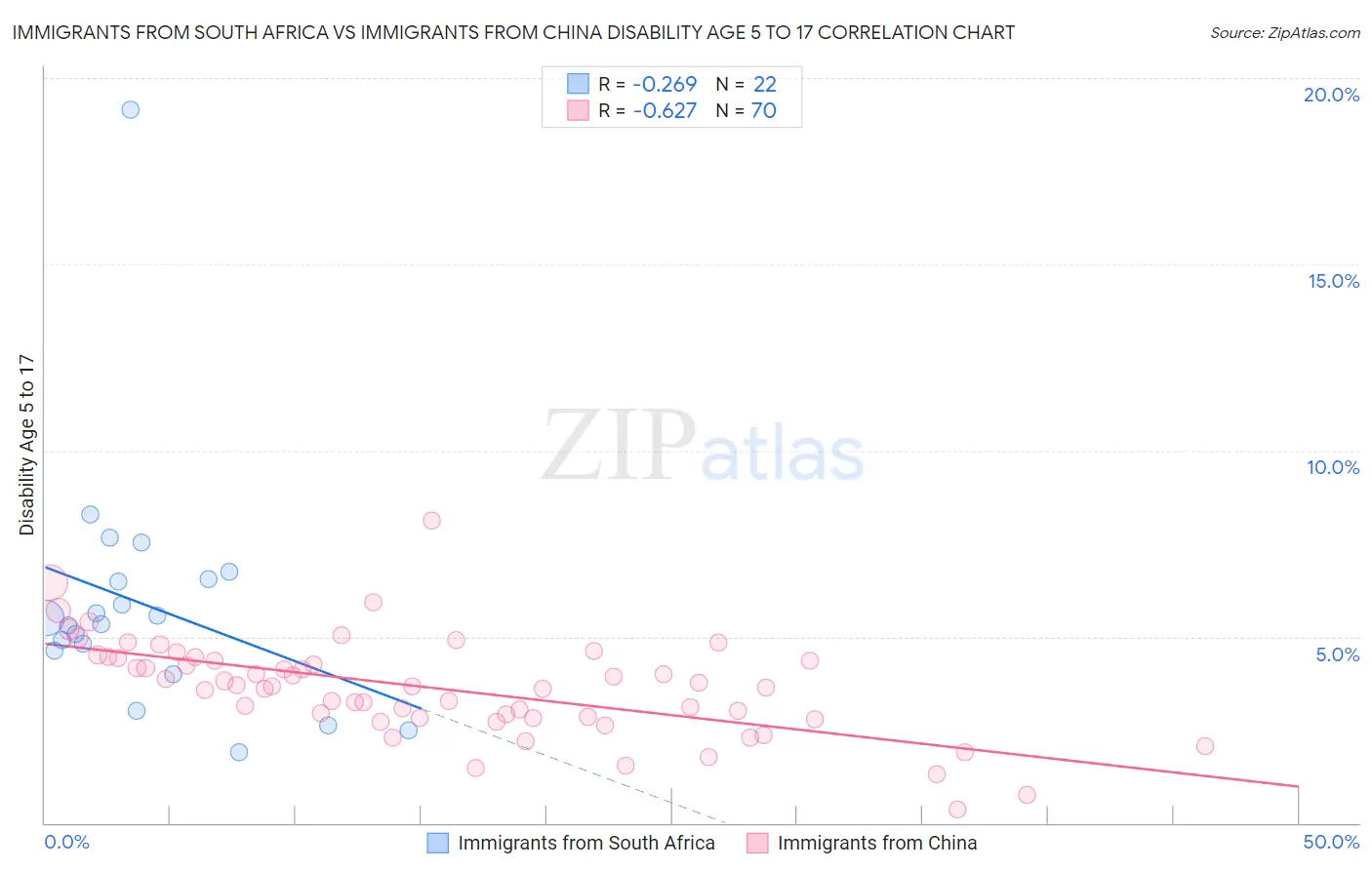 Immigrants from South Africa vs Immigrants from China Disability Age 5 to 17