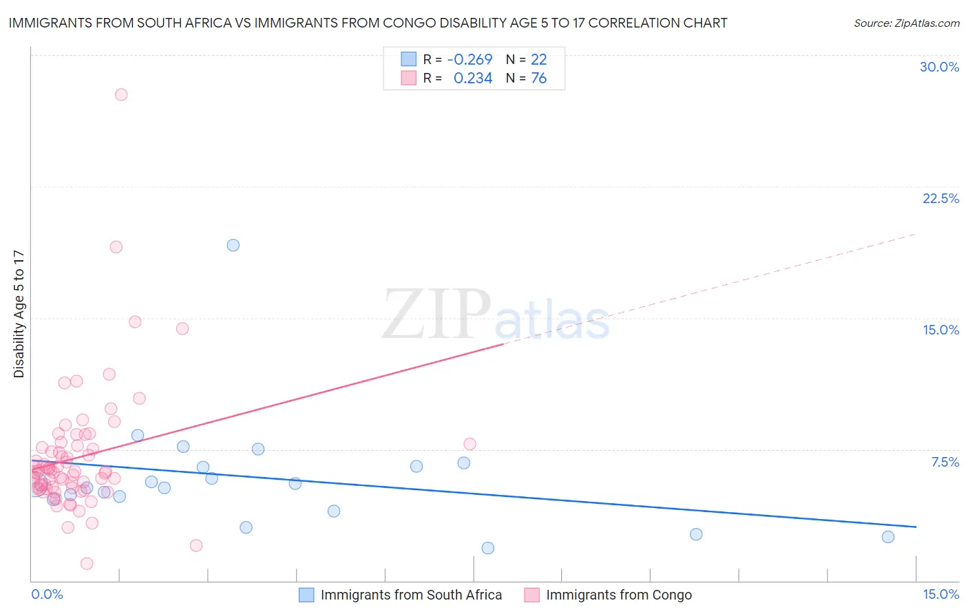 Immigrants from South Africa vs Immigrants from Congo Disability Age 5 to 17