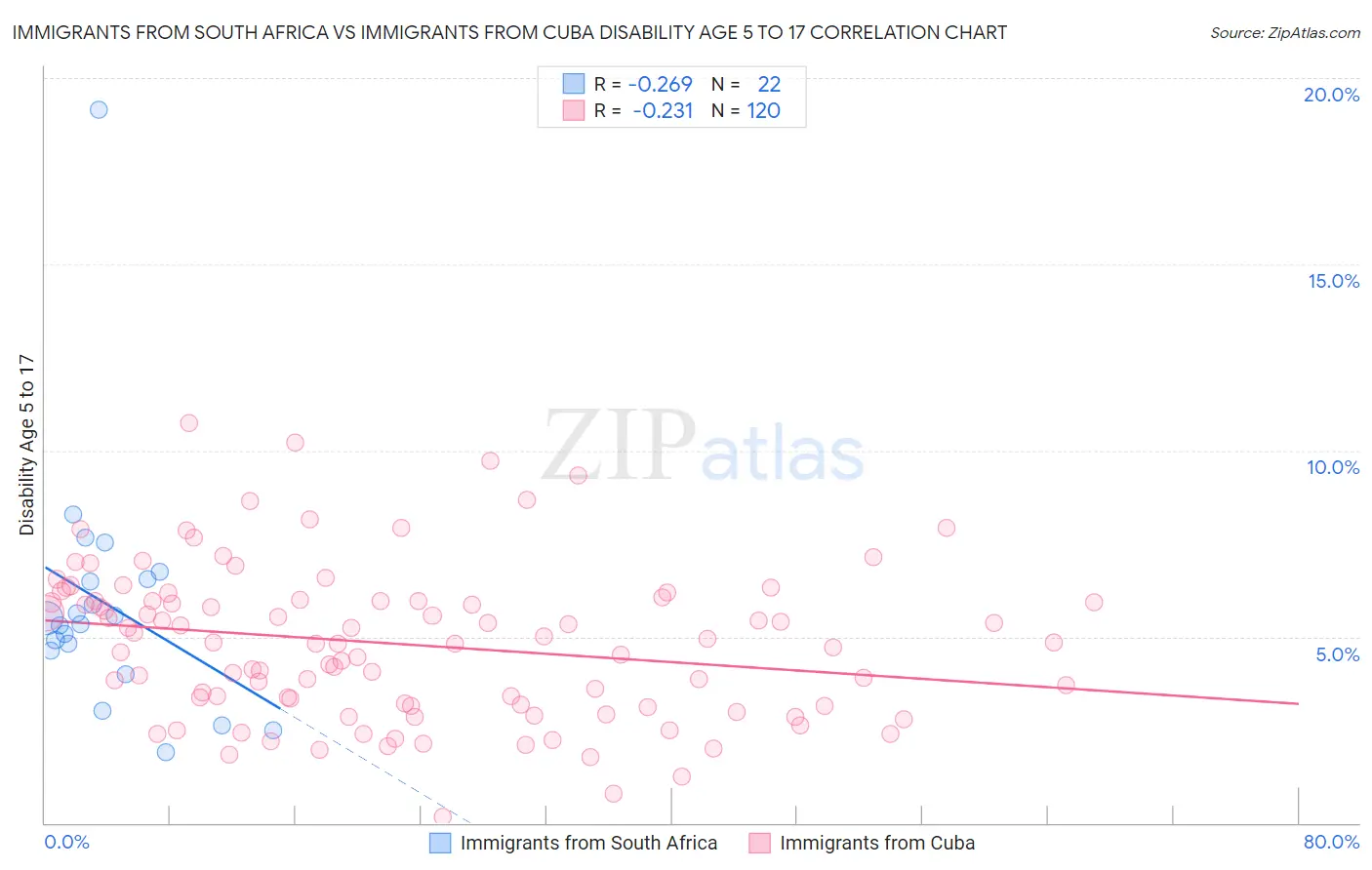 Immigrants from South Africa vs Immigrants from Cuba Disability Age 5 to 17