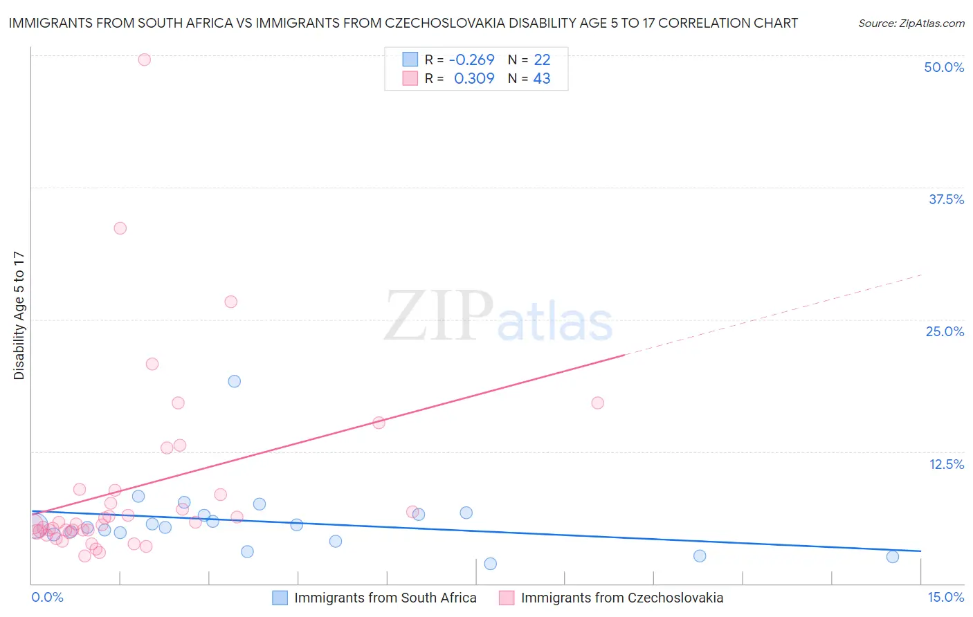 Immigrants from South Africa vs Immigrants from Czechoslovakia Disability Age 5 to 17