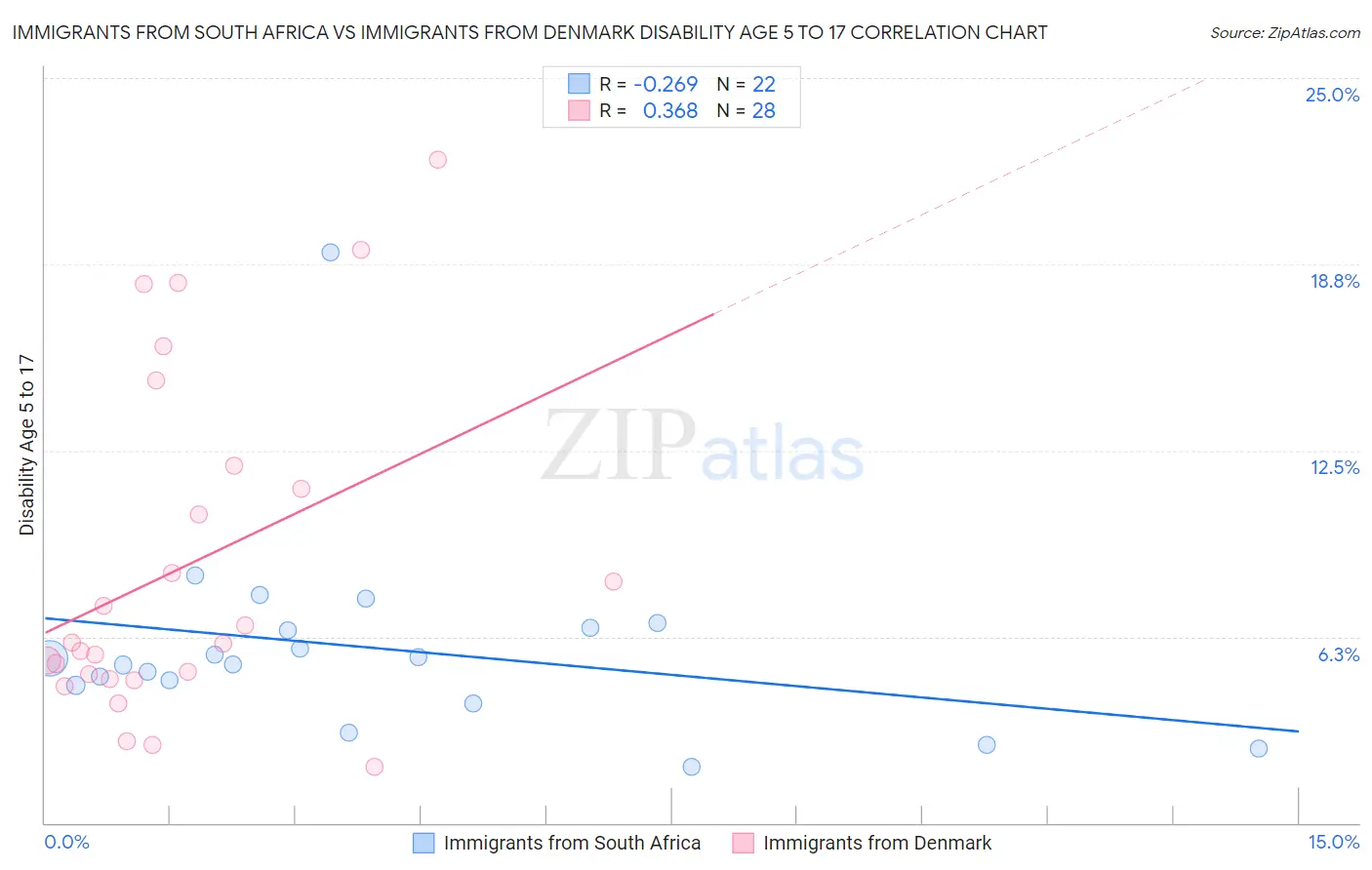 Immigrants from South Africa vs Immigrants from Denmark Disability Age 5 to 17