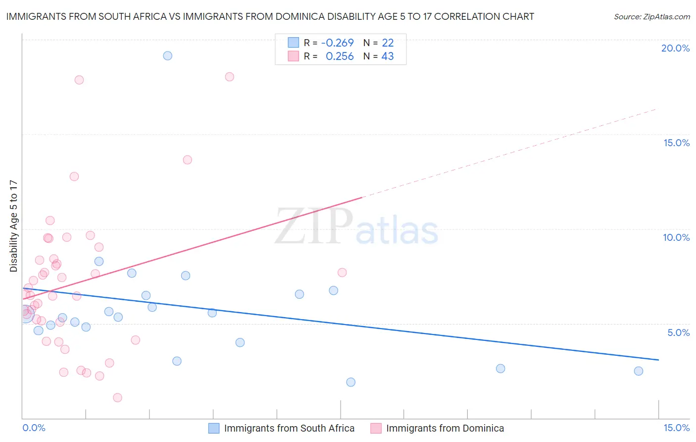 Immigrants from South Africa vs Immigrants from Dominica Disability Age 5 to 17