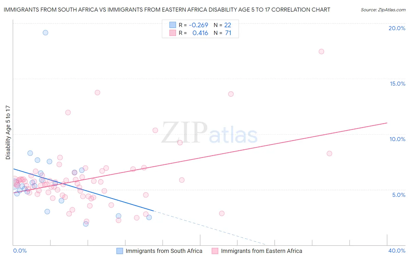 Immigrants from South Africa vs Immigrants from Eastern Africa Disability Age 5 to 17