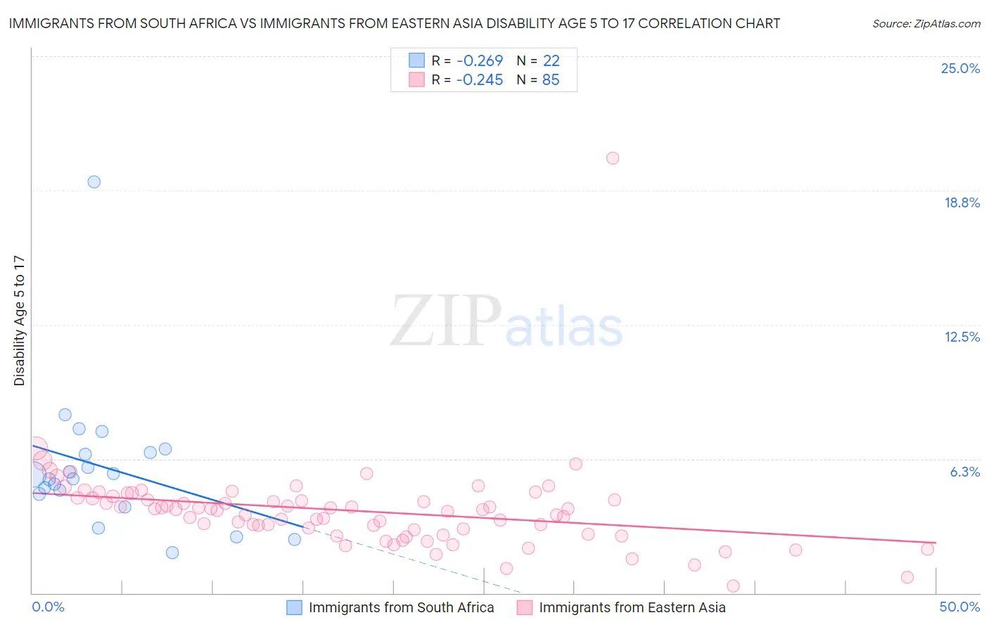 Immigrants from South Africa vs Immigrants from Eastern Asia Disability Age 5 to 17
