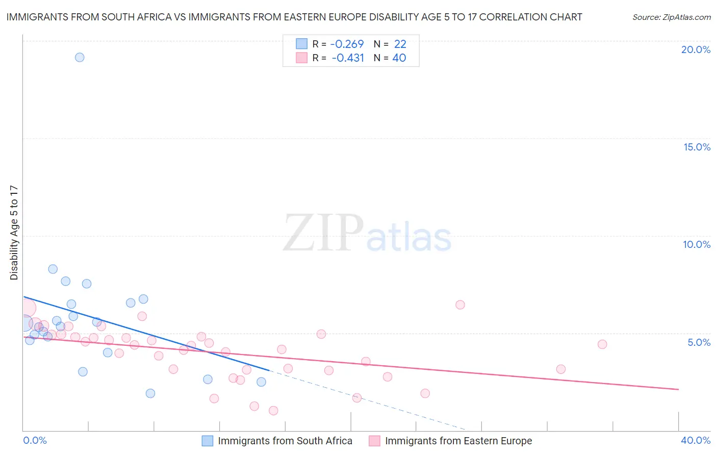 Immigrants from South Africa vs Immigrants from Eastern Europe Disability Age 5 to 17