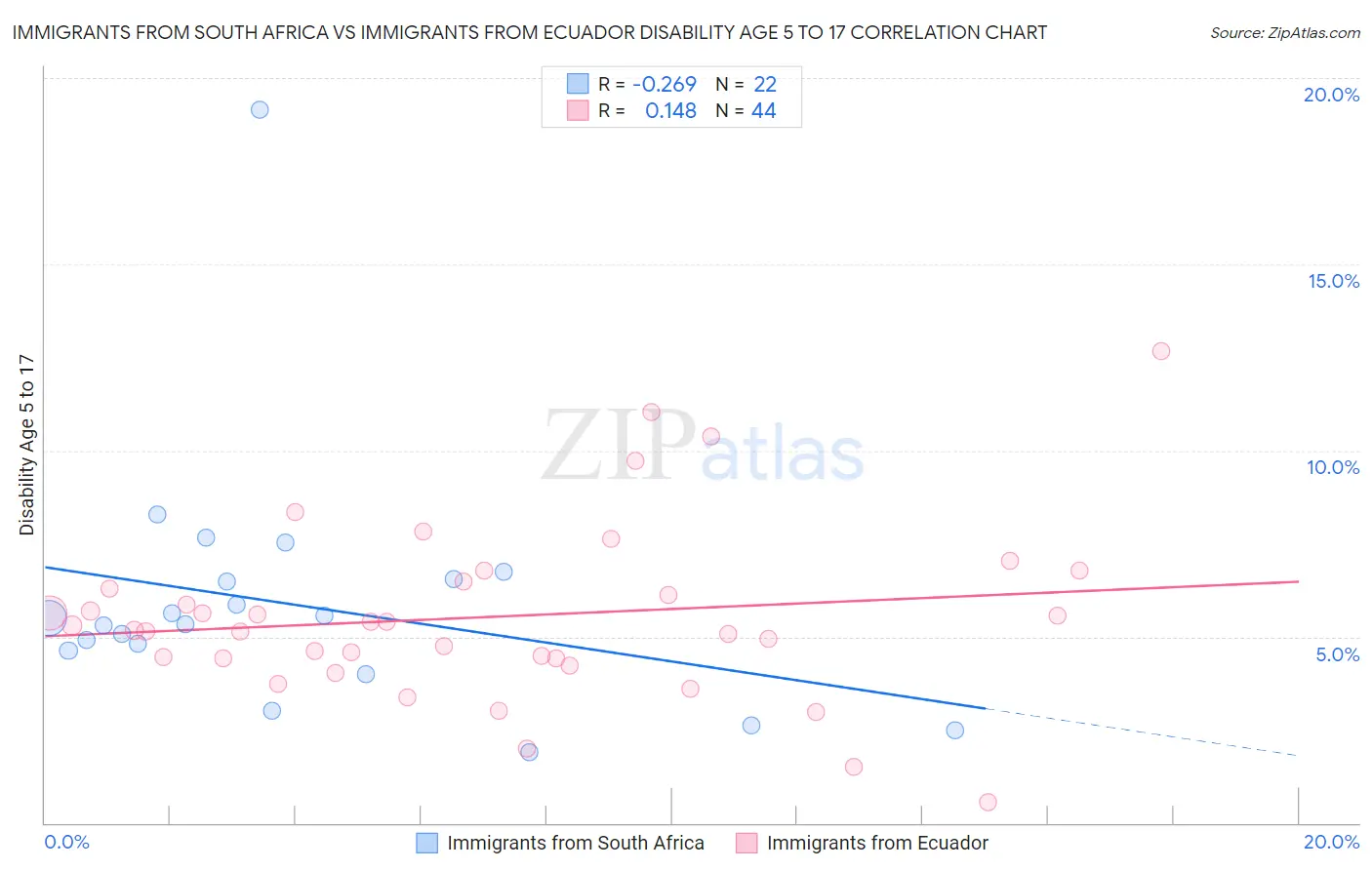 Immigrants from South Africa vs Immigrants from Ecuador Disability Age 5 to 17
