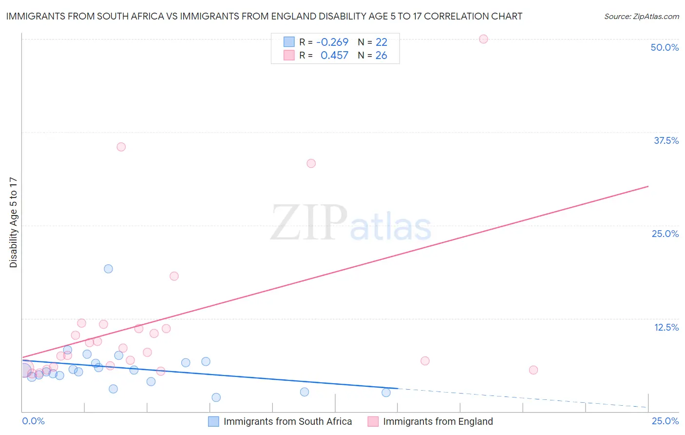 Immigrants from South Africa vs Immigrants from England Disability Age 5 to 17