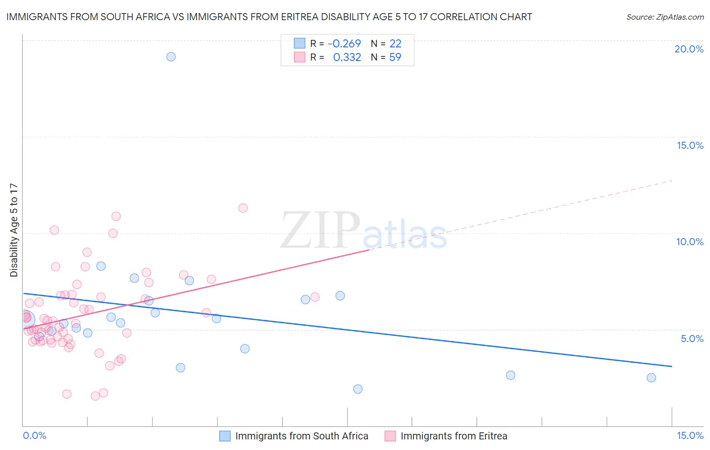 Immigrants from South Africa vs Immigrants from Eritrea Disability Age 5 to 17