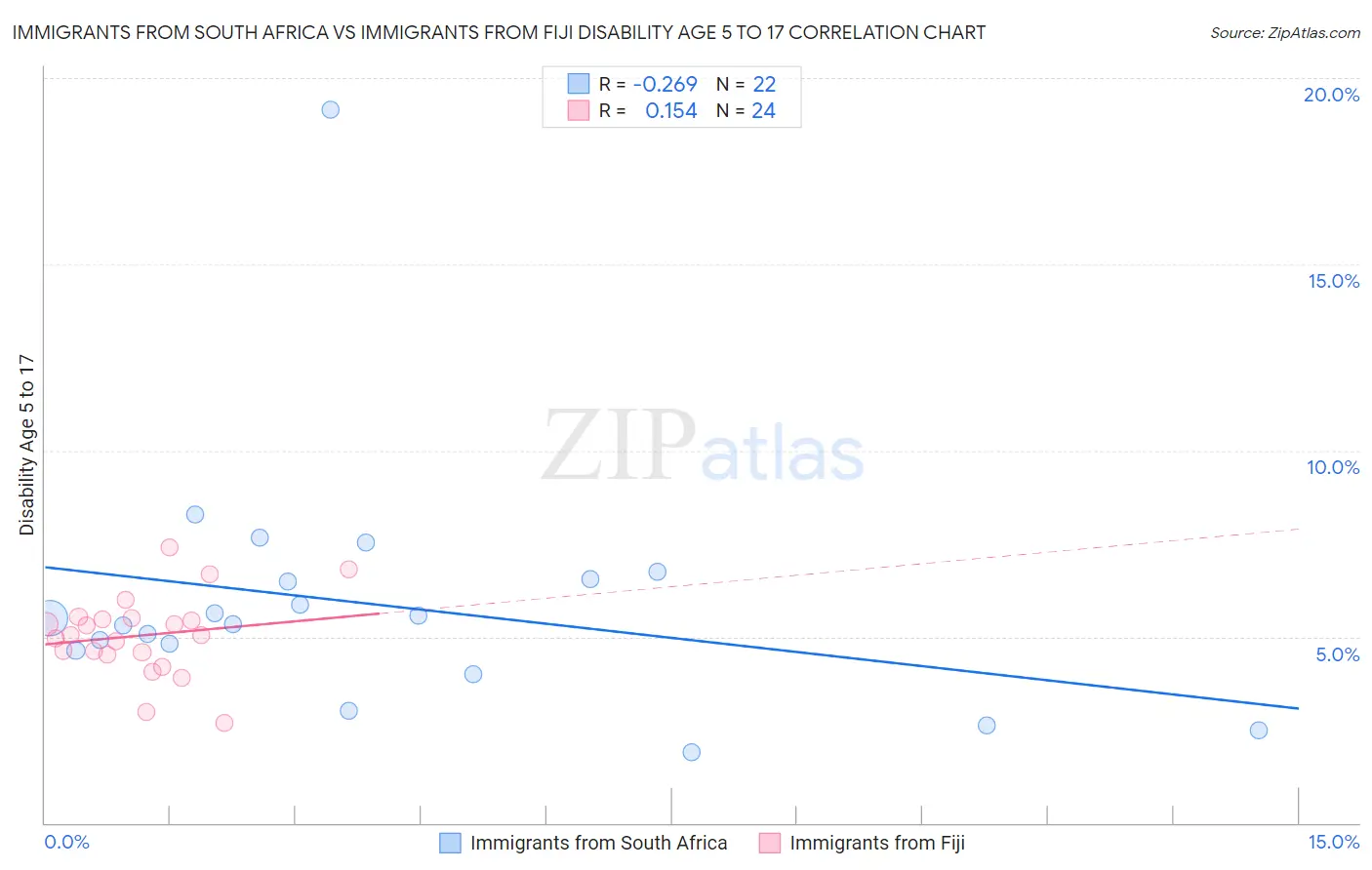 Immigrants from South Africa vs Immigrants from Fiji Disability Age 5 to 17