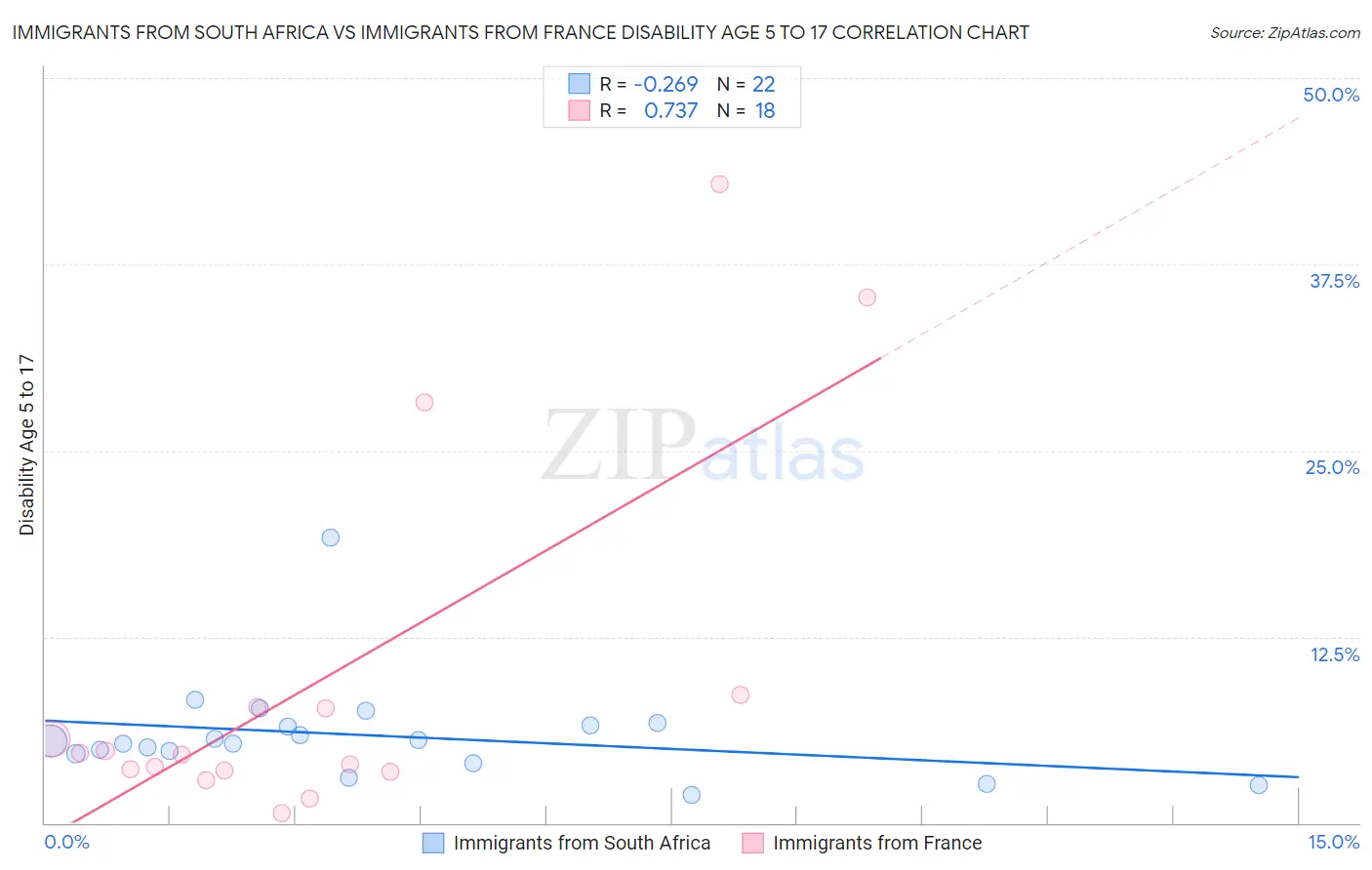 Immigrants from South Africa vs Immigrants from France Disability Age 5 to 17