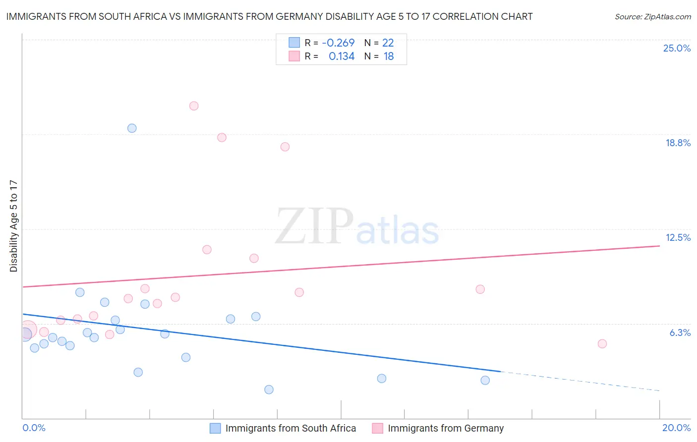 Immigrants from South Africa vs Immigrants from Germany Disability Age 5 to 17