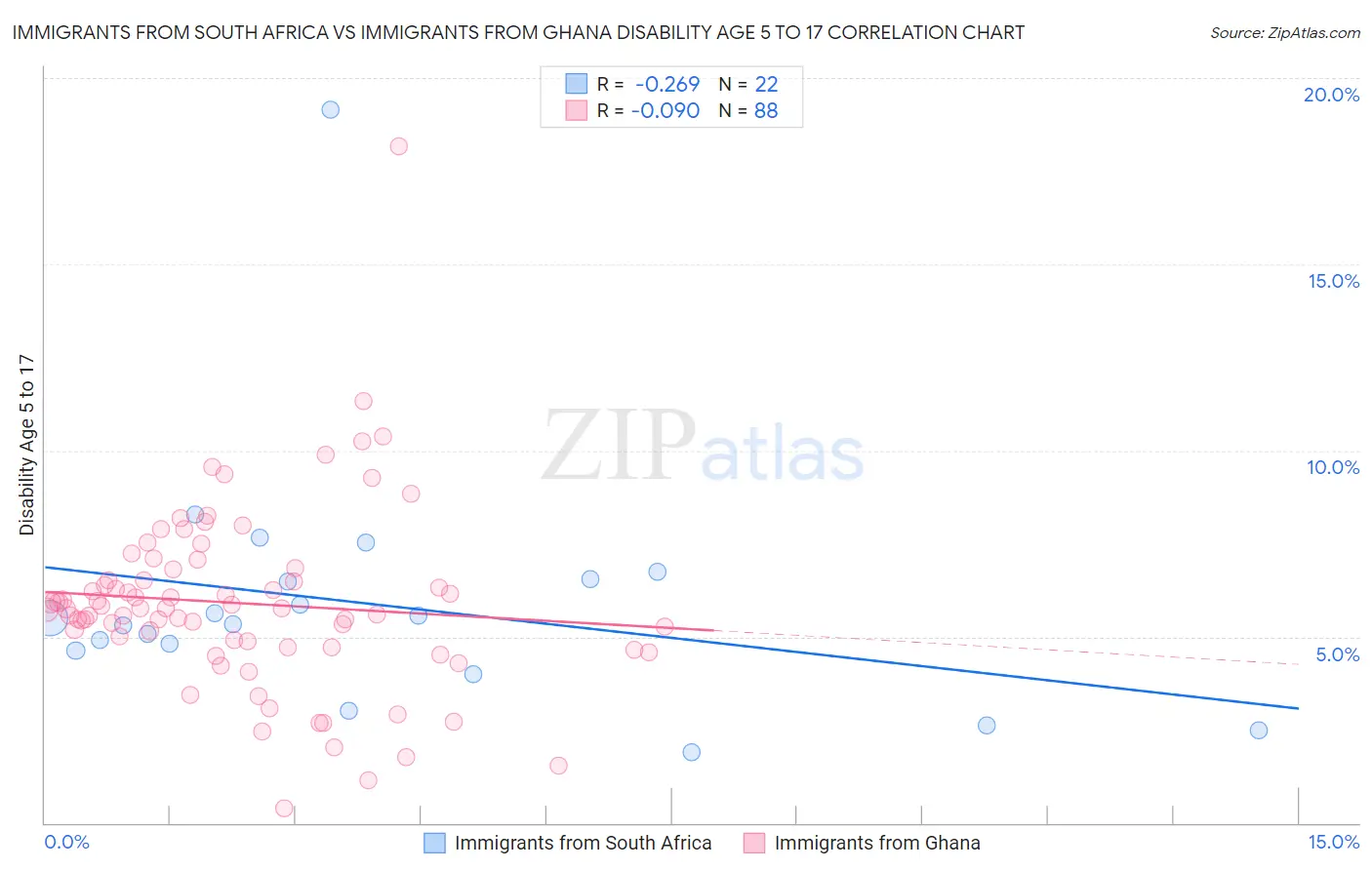 Immigrants from South Africa vs Immigrants from Ghana Disability Age 5 to 17