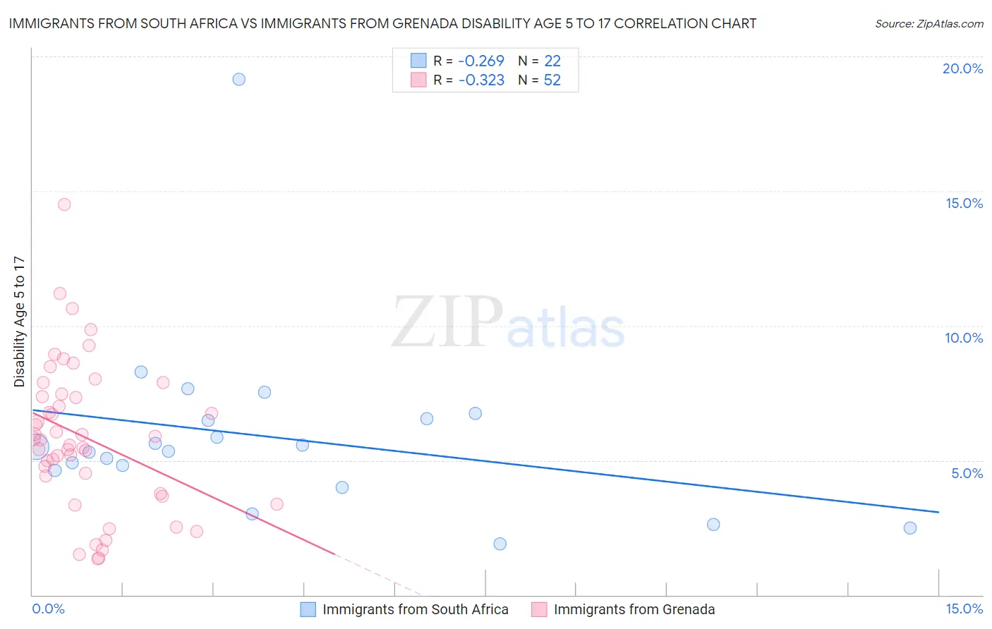 Immigrants from South Africa vs Immigrants from Grenada Disability Age 5 to 17