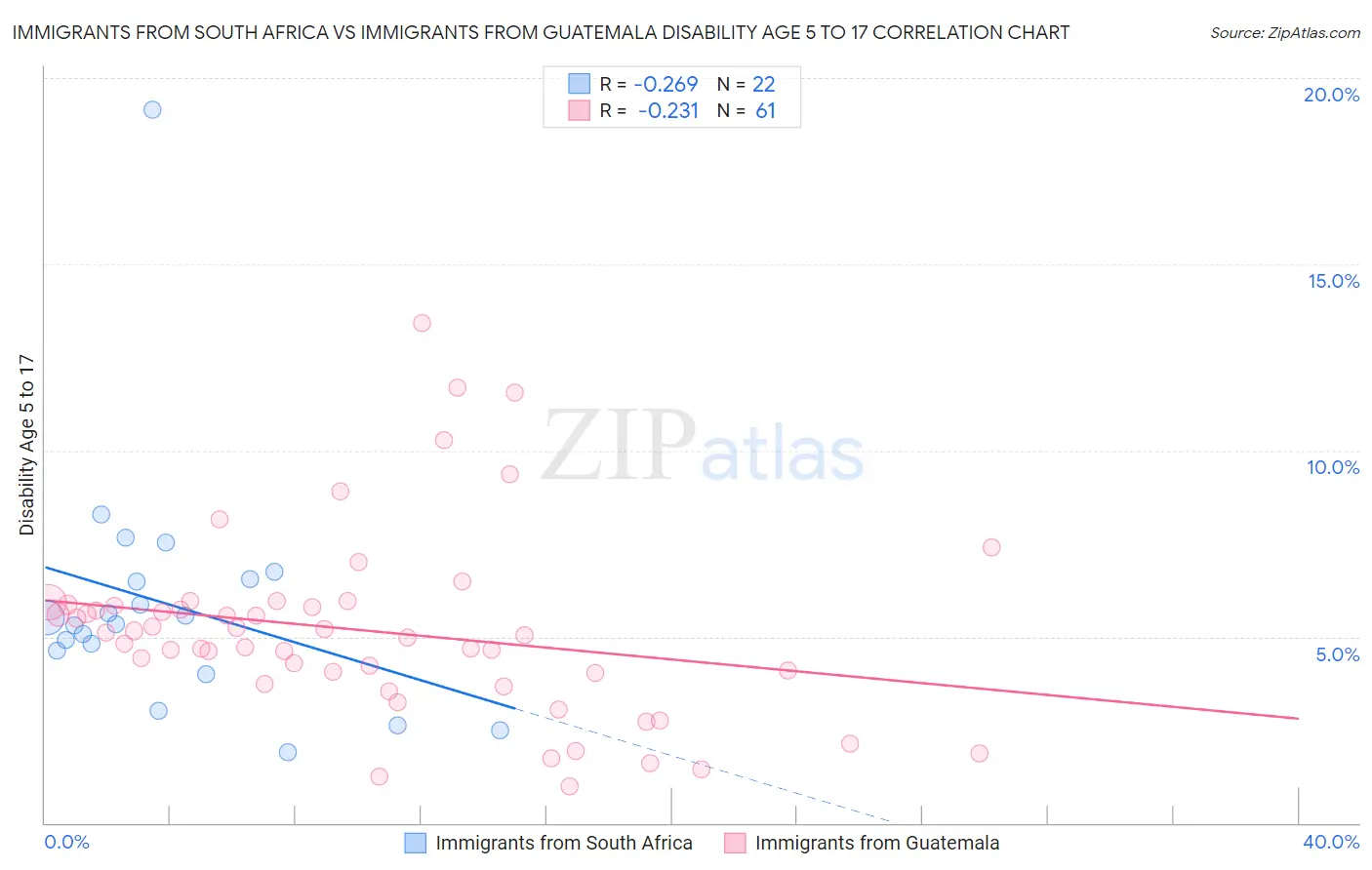 Immigrants from South Africa vs Immigrants from Guatemala Disability Age 5 to 17