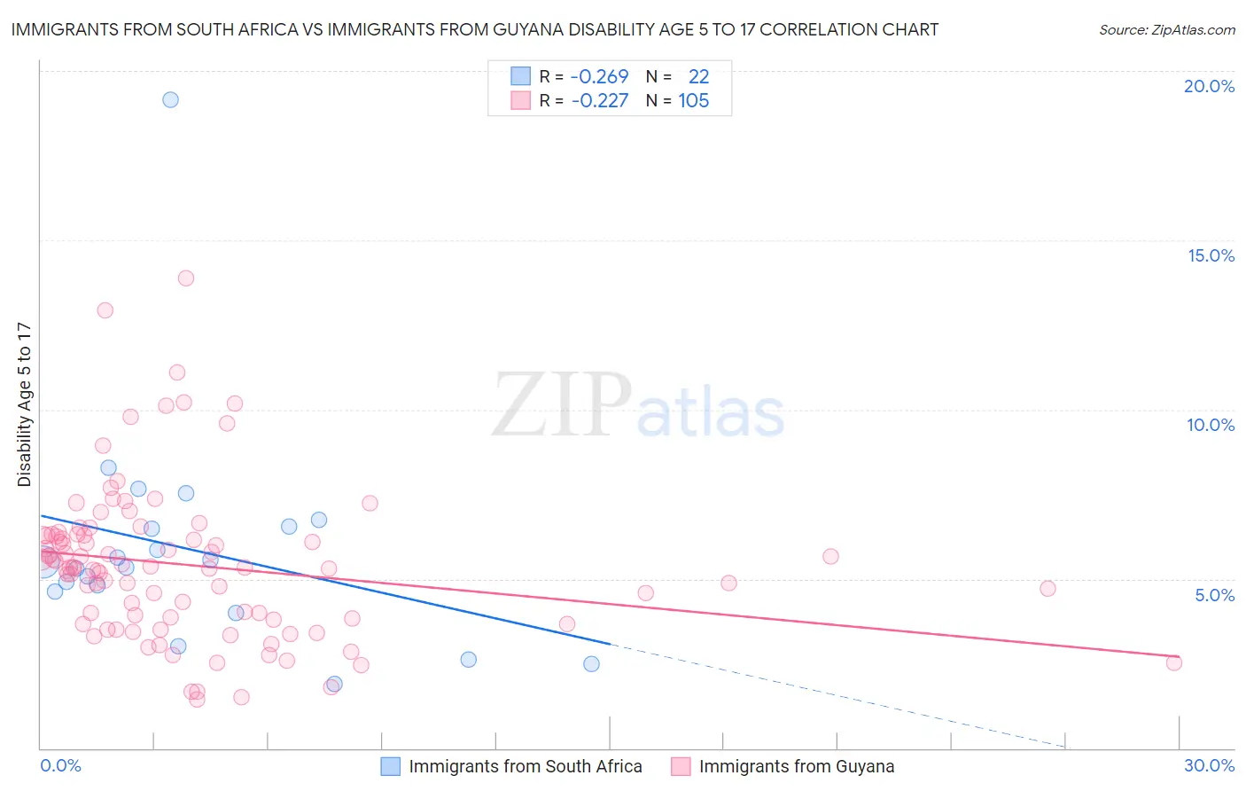 Immigrants from South Africa vs Immigrants from Guyana Disability Age 5 to 17