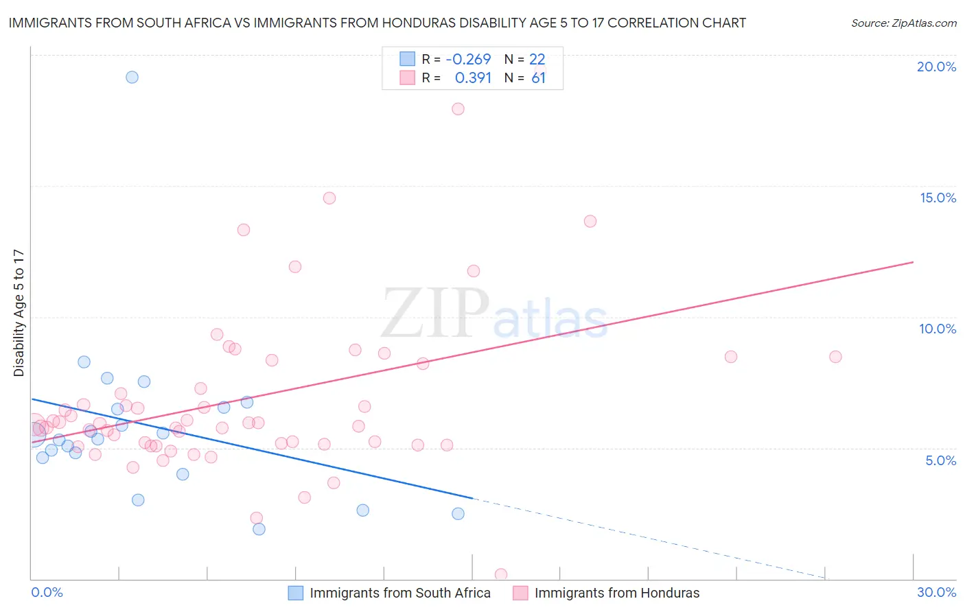 Immigrants from South Africa vs Immigrants from Honduras Disability Age 5 to 17