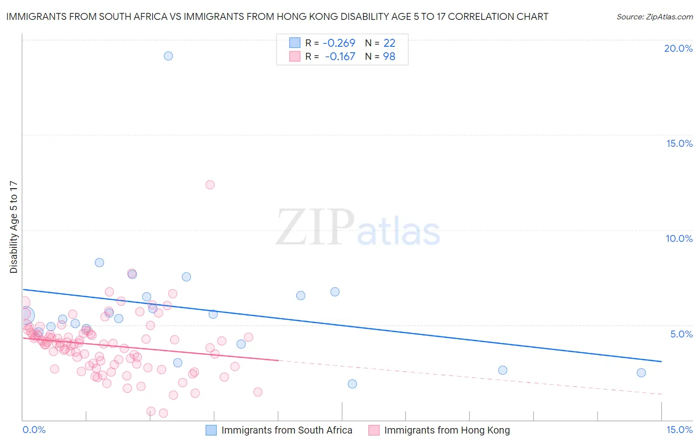 Immigrants from South Africa vs Immigrants from Hong Kong Disability Age 5 to 17