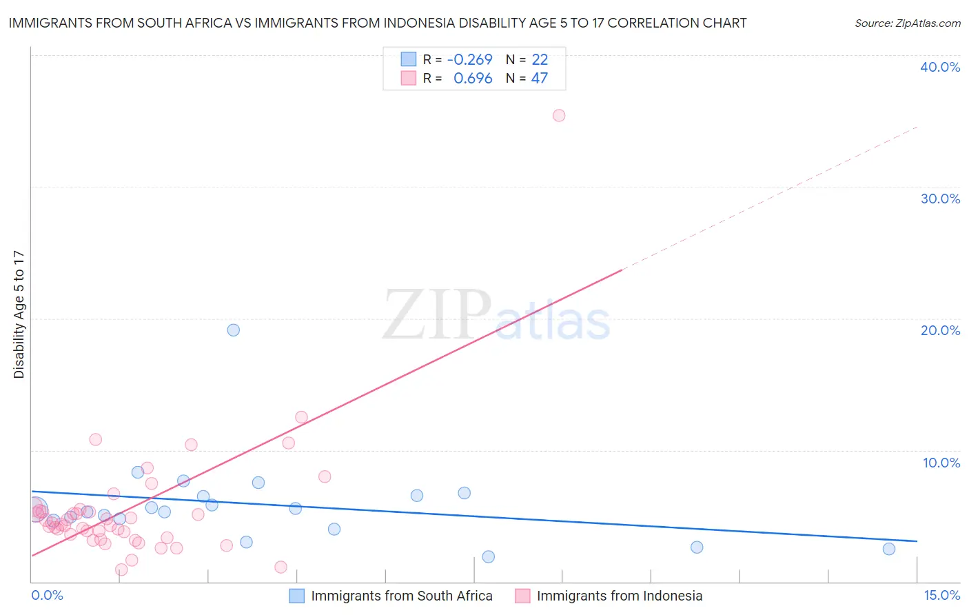 Immigrants from South Africa vs Immigrants from Indonesia Disability Age 5 to 17