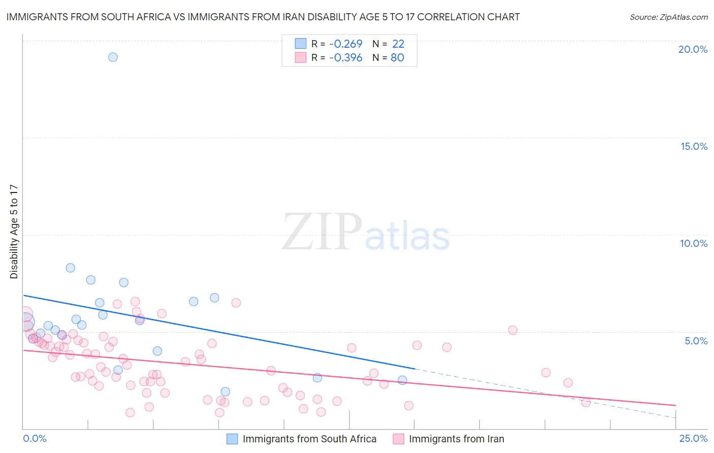 Immigrants from South Africa vs Immigrants from Iran Disability Age 5 to 17