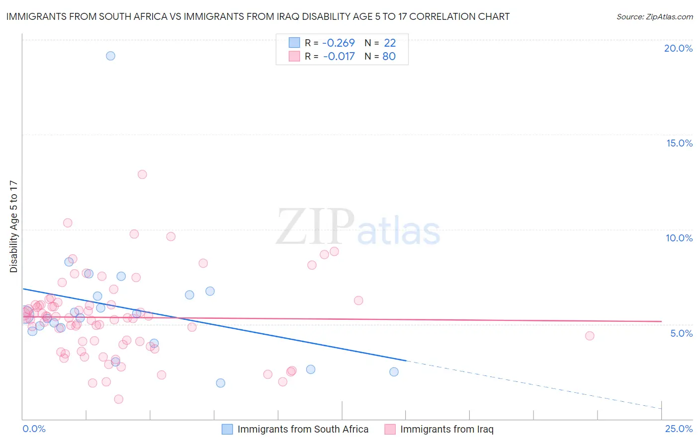 Immigrants from South Africa vs Immigrants from Iraq Disability Age 5 to 17