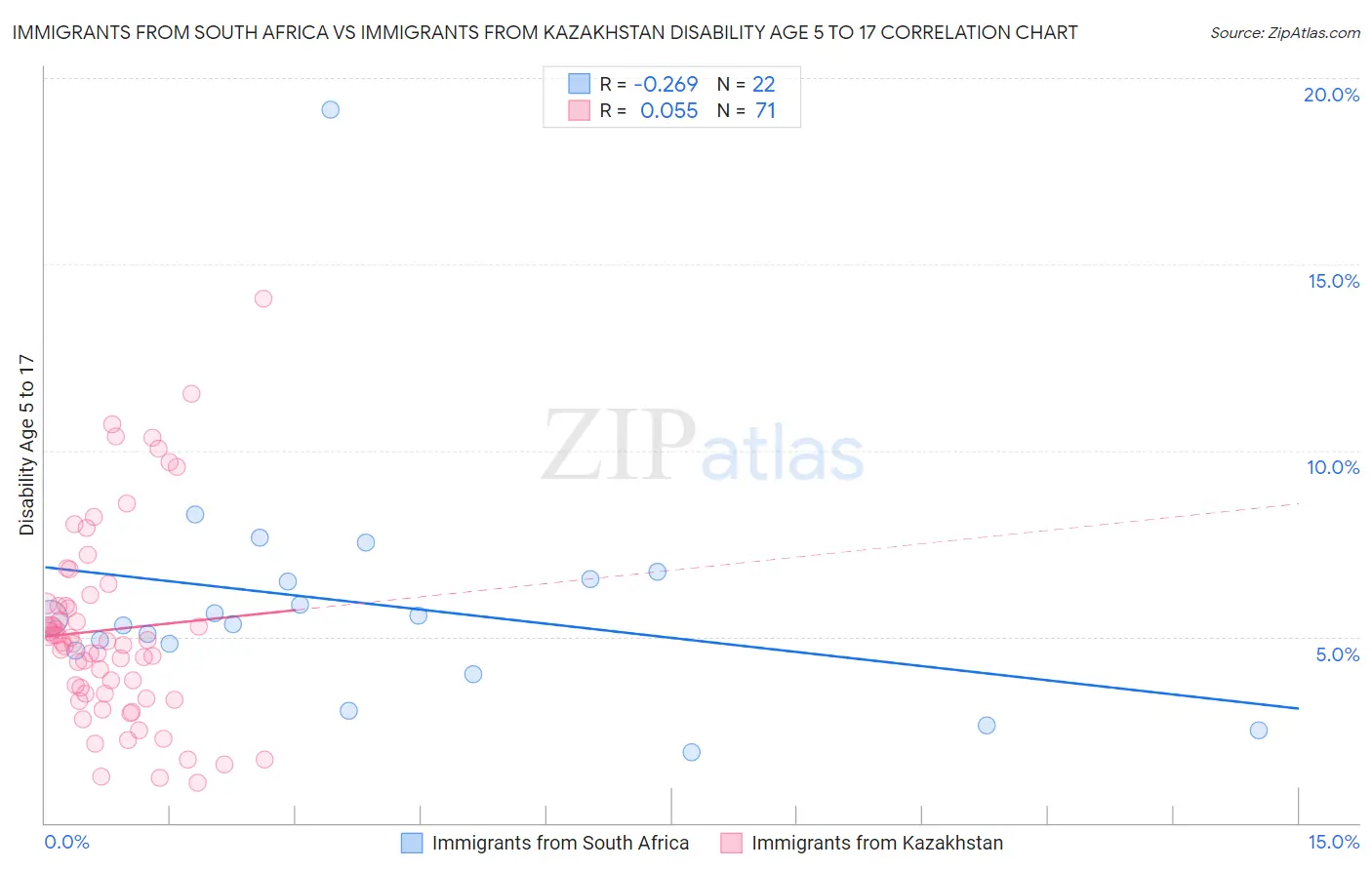 Immigrants from South Africa vs Immigrants from Kazakhstan Disability Age 5 to 17