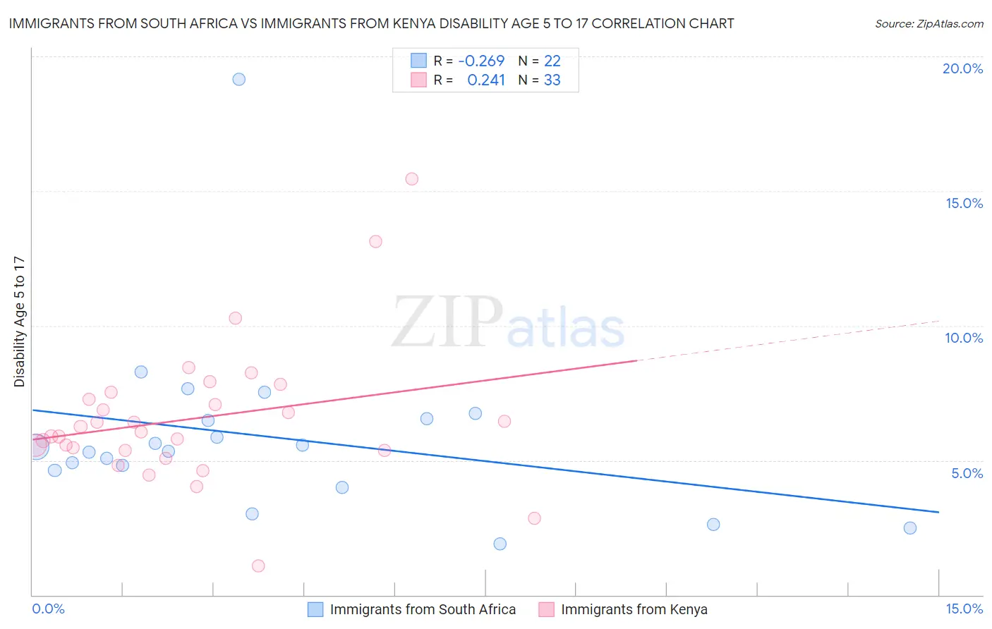 Immigrants from South Africa vs Immigrants from Kenya Disability Age 5 to 17