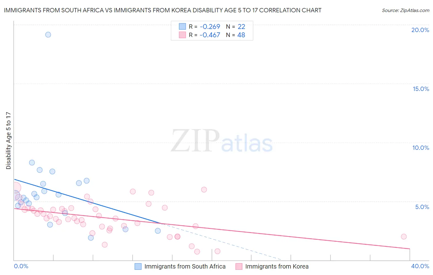 Immigrants from South Africa vs Immigrants from Korea Disability Age 5 to 17