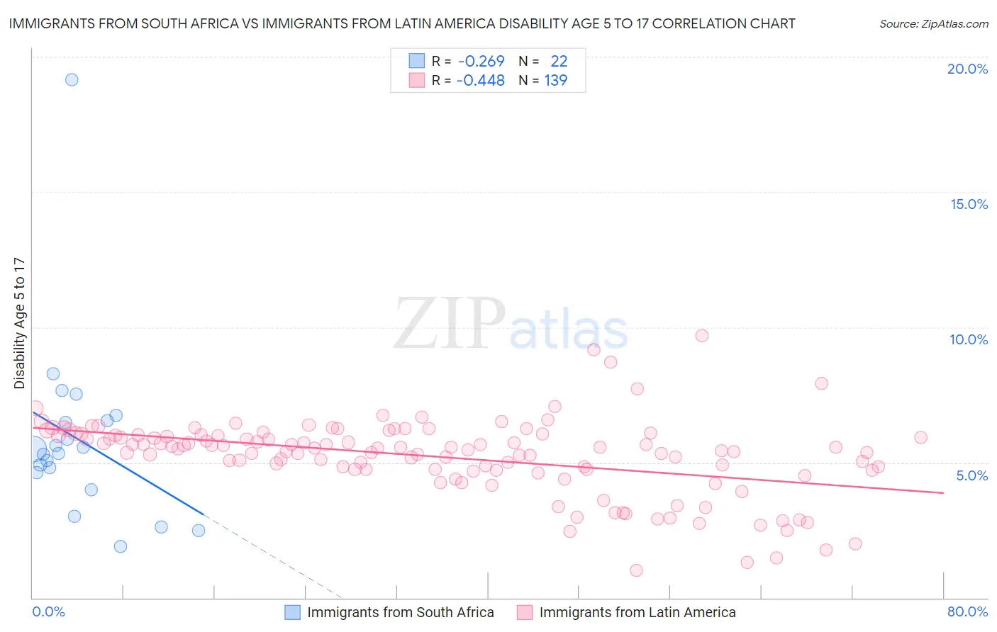 Immigrants from South Africa vs Immigrants from Latin America Disability Age 5 to 17