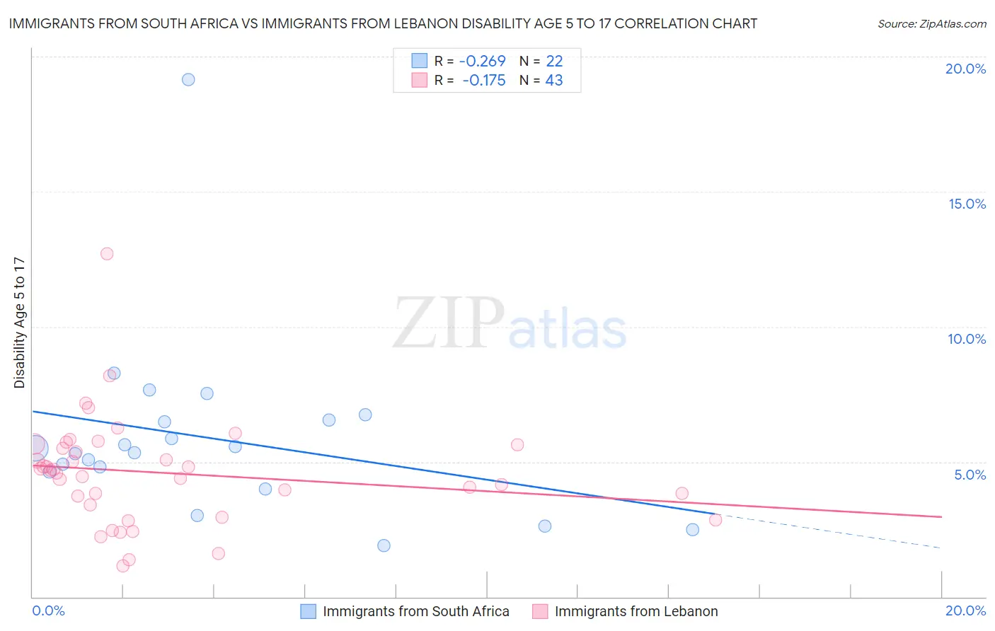 Immigrants from South Africa vs Immigrants from Lebanon Disability Age 5 to 17